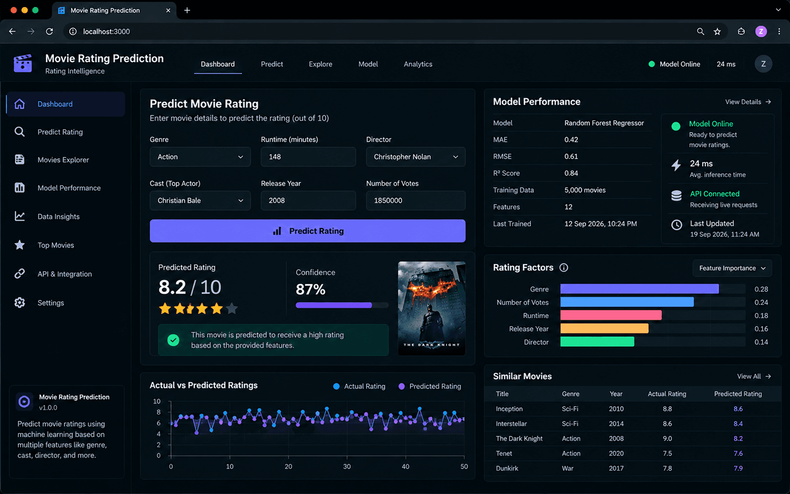 Movie Rating Prediction dashboard — a Random Forest regressor predicting a film rating with rating-factor importances