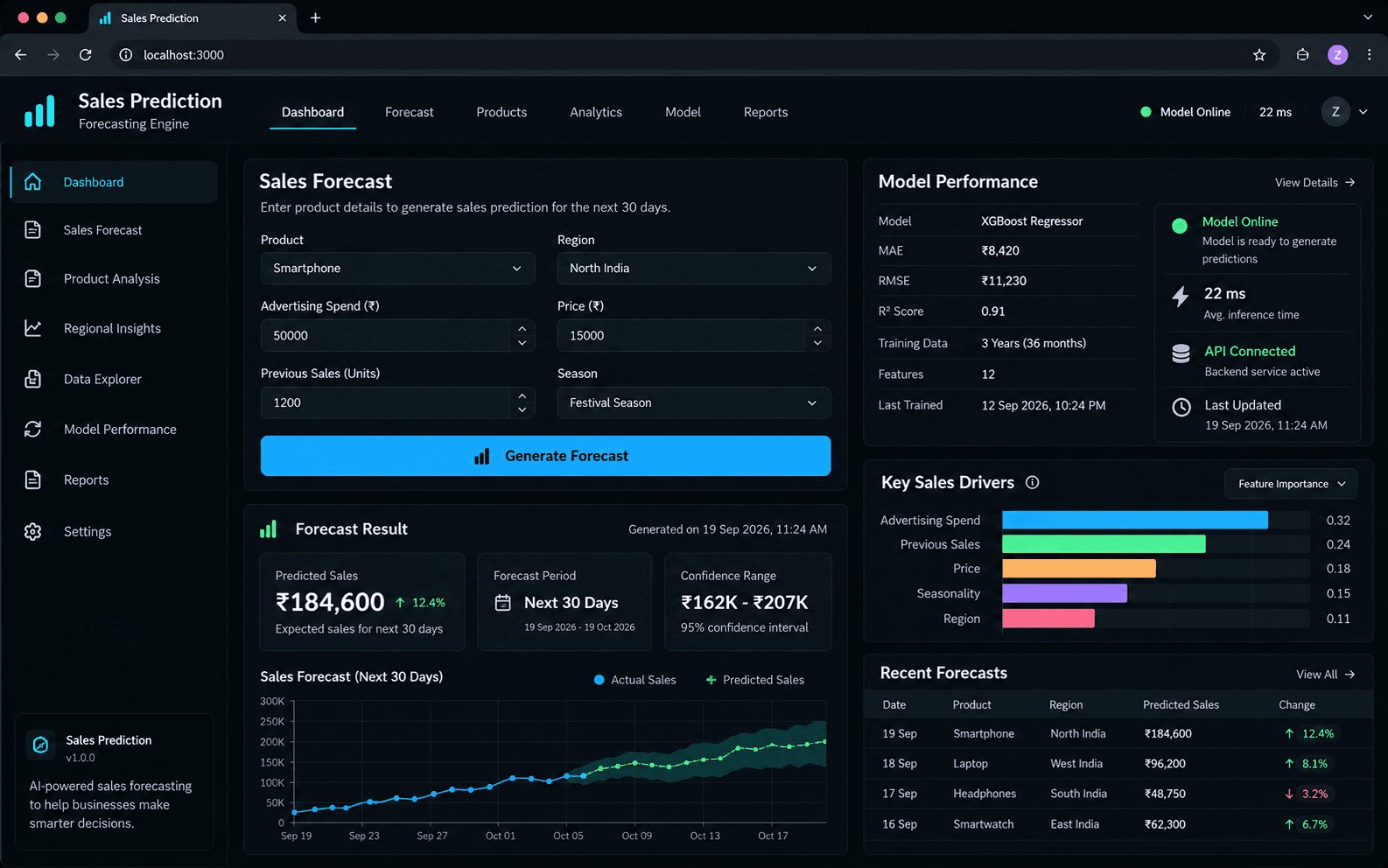 Sales Prediction forecasting dashboard — an XGBoost regressor with key sales drivers and a forecast chart