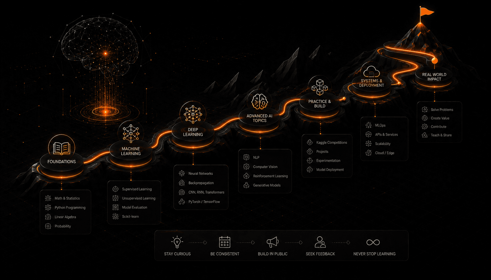 A learning roadmap laid out as a path: mathematical foundations, programming, classical machine learning, deep learning, and specialisation, with hands-on projects running alongside every stage.