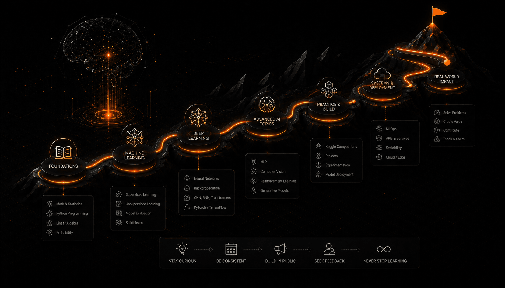 A learning roadmap laid out as a path: mathematical foundations, programming, classical machine learning, deep learning, and specialisation, with hands-on projects running alongside every stage.